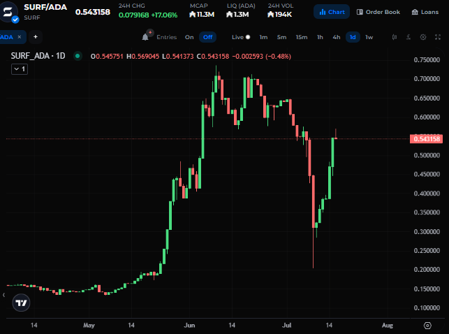A daily candlestick chart of SURF/ADA shows the token's price at 0.543158 ADA, up 17.06% in 24 hours, with a visible recovery trend climbing from a mid-July low near 0.20 toward the 0.545751 open—supporting the post's claim that $SURF is bouncing back strongly.