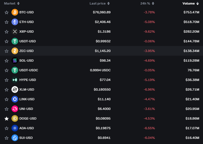 The image shows a cryptocurrency market dashboard with all listed coins trading in the red, including BTC-USD at $76,060.89 (-3.78%), ETH-USD at $2,406.46 (-5.08%), and XRP-USD at $1.3186 (-9.62%), visually confirming the post's description of a broad crypto sell-off.