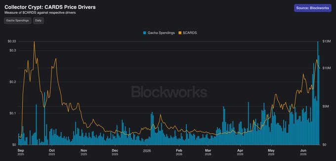 The image features a chart that displays the price of Cryptocurrencies over time, specifically showing the price of Cardano increasing in tandem with its underlying fundamentals. The title of this particular chart reads "Collector Cryptos Price Drivers". In this chart, there is a line graph with two different lines on it - one representing the price of Cardano and another depicting its previous peak on September last year at $0.35. Another line shows the same data for Bitcoin, indicating that they are in sync when it comes to their performance as currency. The text accompanying this chart indicates that there is a new post about Bitcoin and Cardano reaching new ATHs, which suggests an upward trend in both markets. The image focuses on how these two cryptocurrencies perform together relative to each other and the market trends over time.