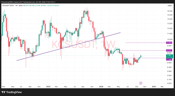 A TradingView weekly candlestick chart of KCS/USDT showing price levels around 7,668 with trend lines drawn through the price action from 2025 to 2027.