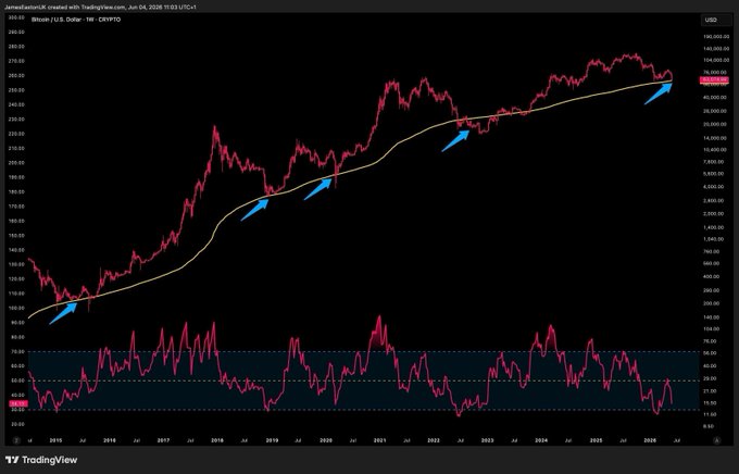 A Bitcoin/USD monthly TradingView chart from ~2013-2026 featuring a yellow long-term moving average with blue arrows marking historical points where price tested the moving average during uptrends, paired with an RSI indicator below.