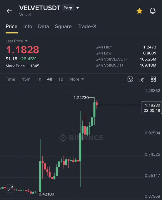 A Binance perpetual futures chart shows VELVET (VELVETUSDT) surging +26.45% to $1.1828, with the 4-hour candles illustrating a rally from a low of $0.42100 to a recent high of $1.24730, visually confirming the post's claim of a roughly 2.5X price increase.