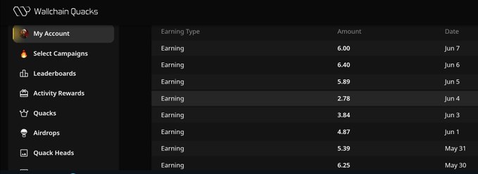 In the image, a person's account details are displayed in a Quack mode dashboard. The dashboard shows that the user has selected campaigns, earned money from those campaigns, and received an email notification for these campaigns. The user seems to be focused on their daily X grind at Wallchain, as indicated by the post they have just finished updating about their experience with the app.