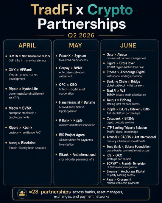 This image is a Q2 2026 infographic titled "TradFi x Crypto Partnerships," showcasing approximately 28 collaborations between traditional finance and crypto sectors across April, May, and June. It highlights key deals such as Ripple × Kyobo Life (government bond settlement on XRPL), OKX × VPBank (Vietnam crypto market development), Tether × P2P.org ($650M private credit tokenization), and Binance × Anchorage Digital (tri-party banking access), illustrating the accelerating convergence between banks, exchanges, and asset managers.