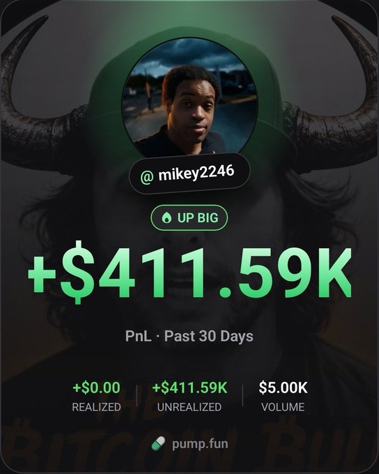 A social trading card showing user @mikey2246 with a +$411.59K PnL over the past 30 days, $0.00 realized, $5.00K volume, and a 'UP BIG' badge, branded by pump.fun.