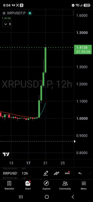TradingView mobile chart of XRPUSDT.P on a 12-hour timeframe showing a sharp price spike from around 1.0000 to 1.4136, with BTC at 13 and 21 listed nearby.