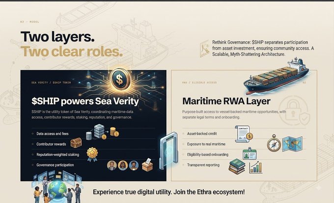 An infographic titled 'Two layers. Two clear roles.' explaining the $SHIP token and Maritime RWA Layer, detailing Sea Verity's role in governance, data access, and contributor rewards, alongside flexible maritime access features like asset-backed credit and transparent reporting.
