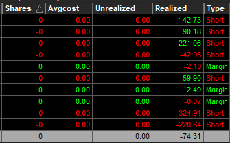 A trading spreadsheet displays ten short and margin positions with all unrealized gains/losses showing 0.00, while realized P&L figures range from -$324.91 to +$142.73, with the worst loss being -$74.31—aligning with the poster's claim of their worst historical month and frustration over a $5,000 expected gain instead turning into a $100 loss.
