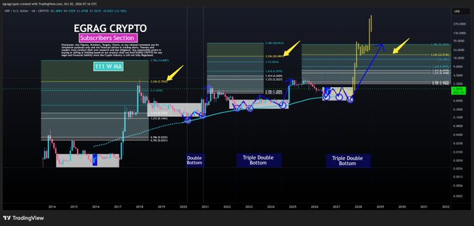A TradingView chart titled "EGRAG CRYPTO" shows XRP/USD on a logarithmic weekly scale, annotated to suggest XRP's structure rhymes with a previous cycle, highlighting "Triple W MA," double and triple double bottom patterns with Fibonacci levels (0.5–0.618), and projecting bullish price targets above $20 with arrows pointing to potential breakout zones.