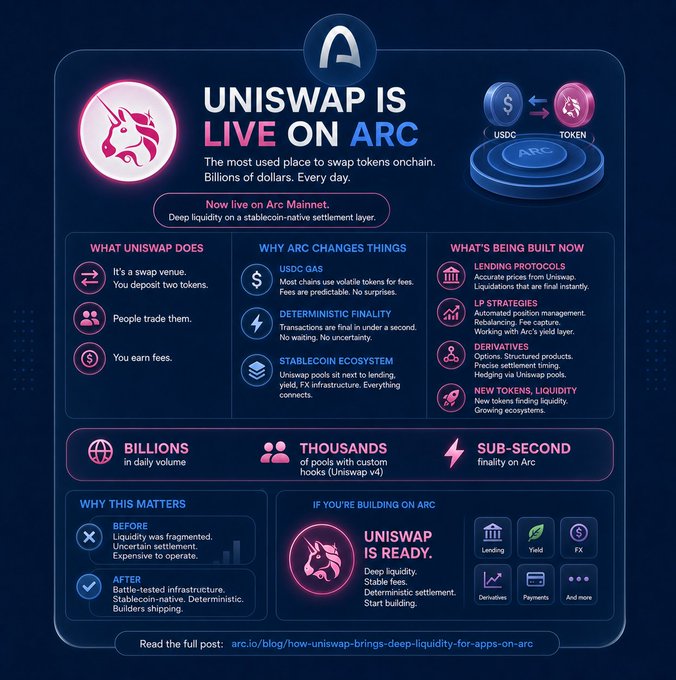 Infographic titled 'UNISWAP IS LIVE ON ARC' explaining the decentralized exchange's launch on Arc's stablecoin-native settlement layer, featuring stats like 'BILLIONS in daily volume' and 'SUB-SECOND finality on Arc'.