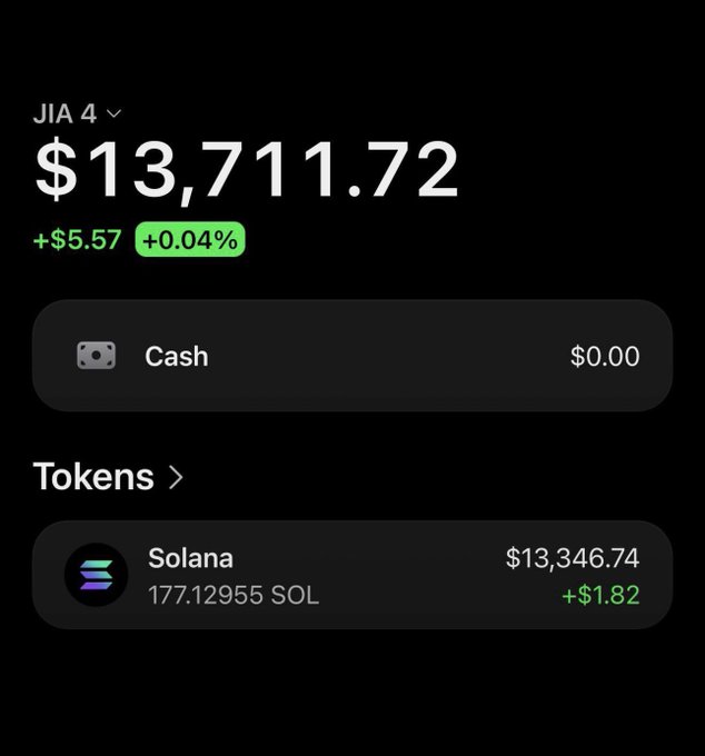 A cryptocurrency wallet screenshot showing a "JIA 4" account with a total balance of $13,711.72 (+0.04%), holding 177.12955 SOL valued at $13,346.74 with a +$1.82 gain, and $0.00 in cash—posted alongside a giveaway promotion asking users to share their Solana wallets for a chance to win.