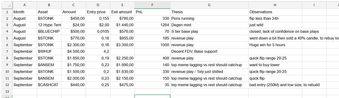 A spreadsheet displays stock trading data with columns for Month, Asset (including $TONK, 12 Hype Term, $BLUECHIP, $SWHUF, $ANSEM, $CASHCAT), Amount, Entry price, Exit amount, PnL, Thesis, and Observations from August and September.