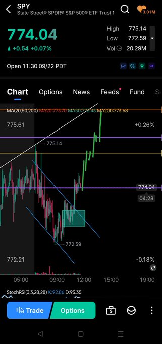 A mobile trading app screenshot shows the SPY ETF (State Street SPDR S&P 500 ETF Trust) priced at 774.04, up 0.07%, with a candlestick chart and technical indicators visible.