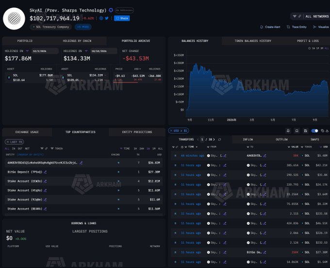 An Arkham Intelligence dashboard showing portfolio analytics for 'SkyAI (Prev. Sharps Technology)' with a balance of $102,717,964.19, including portfolio holdings ($177.86M), holdings by chain ($134.33M), net change (-$43.53M), and a balances history chart along with transfer and counterparty details.