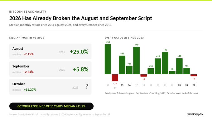 An infographic from BeInCrypto titled '2026 Has Already Broken the August and September Script' showing Bitcoin seasonality data, including median monthly returns and a bar chart of every October since 2013, noting 'OCTOBER ROSE IN 10 OF 15 YEARS, MEDIAN +11.2%'.