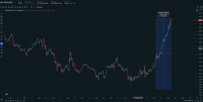 A Hyperliquid ($HYPE) candlestick chart on a 2-hour timeframe shows a sharp recent price spike within a highlighted vertical zone, with the latest price at approximately $37.94—visually supporting the post's claim of a 20–25% rebound following yesterday's flash crash.