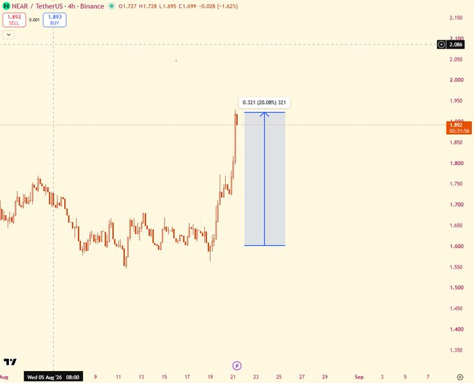 A 4-hour NEAR/USDT chart on Binance shows a recent 20.08% price surge of approximately 0.321, with the token currently trading around 1.892 and hitting a high of 1.728, aligning with the post's bullish sentiment about NEAR rallying alongside Zcash.