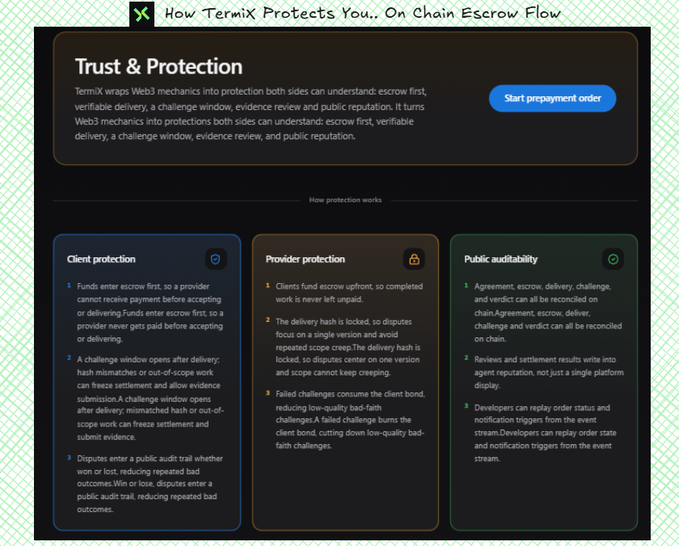 A screenshot titled 'How Termix Protects You.. On Chain Escrow Flow' detailing Trust & Protection with sections for Client protection, Provider protection, and Public auditability.
