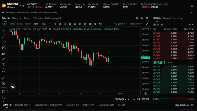 The image displays a stock trading dashboard that includes charts, price data, and other relevant information about Bitcoin prices throughout a week. The chart shows the Bitcoin price bouncing back slightly after hitting the 59k mark, which is typical for a market shakeout period. There are multiple data points on this graph, showing how the price fluctuates over time. 

In the post, it seems that Bitcoin investors are experiencing uncertainty and hesitancy, possibly due to fluctuations in the market. They're not following the traditional buy-and-hold strategy of buying at a low point and holding until the price recovers. Instead, they seem to be selling their holdings when the price falls below 59k, indicating a more cautious approach. The post also suggests that many people are willing to lose capital if necessary in order to survive or thrive in this market.