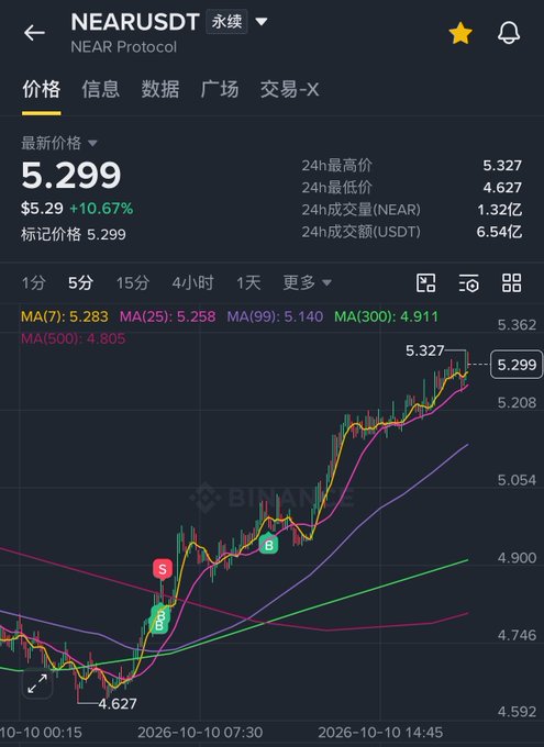 A cryptocurrency trading chart showing NEAR Protocol (NEARUSDT) perpetual contract at $5.299 with a 10.67% gain, displayed on the Binance mobile app with various moving averages.