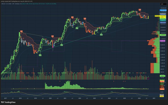 A TradingView chart of Bitcoin/USD on Coinbase displayed on a 2-week interval, showing the current price at $107,116, with colored candles and moving averages tracking BTC's price history from 2019 through 2025—visually highlighting the rarity of the current yellow candle, which the post notes hasn't appeared on this timeframe since Bitcoin was around $15,000.