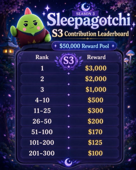 A 'Sleepagotchi SEASON 3 S3 Contribution Leaderboard' graphic showing a $50,000 reward pool with prizes ranging from $3,000 for 1st place down to $100 for ranks 201-300.