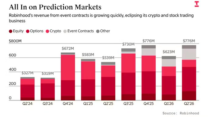 The chart, titled "All In on Prediction Markets," illustrates Robinhood's quarterly revenue breakdown from Q2'24 to Q2'26, showing event contracts revenue (gray) growing from a negligible share to roughly $230M in Q2'26—outpacing both equity and crypto segments as total revenue climbed from $327M to $776M, visually confirming the post's claim that prediction markets have become Robinhood's largest business line.