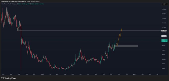A TradingView daily chart of $INJ/USDT (Binance) showing price action from August 2024 through early 2026, with the cryptocurrency recovering from lows around $3-4 to recent prices near $9.50, featuring two horizontal resistance lines drawn near $13-14 and an annotation pointing to the current price level with a horizontal supply zone marked just above. The chart visually supports the poster's caution against chasing the recent uptrend by highlighting key resistance levels and a consolidation zone where price may stall before further upside.