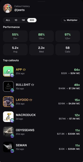 A social media profile showing callout history for @jeets with performance metrics including a 55% win rate, 88% ROI, and top callouts like APP, BULLSHIT, and LAYOOO.