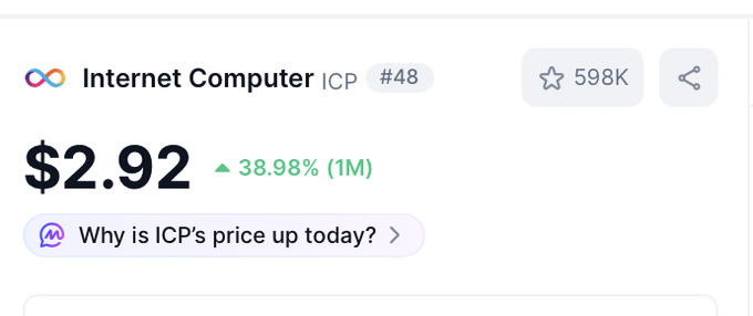 A cryptocurrency price tracker showing Internet Computer (ICP) at $2.92, up 38.98% (1M), with 598K followers.