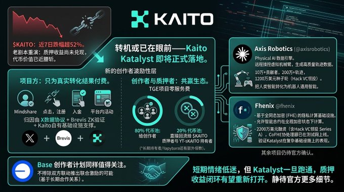 A Chinese crypto infographic about the Kaito ($KAITO) token, noting a 52% drop and the upcoming Katalyst launch, featuring projects like MindsHash, Brevis, Axis Robotics, and Fhenix.