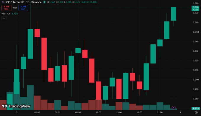 A TradingView candlestick chart displays the ICP / TetherUS 1h price action on Binance, showing a price of 3.376 with a +0.45% change and volume of 8.72K.