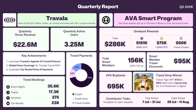 The image is a Travala Q2 2026 Quarterly Report infographic displaying key metrics including $22.6M quarterly gross revenue, 3.25M quarterly active users, and $286K in Giveback Rewards, alongside the AVA Smart Program's 156K total smart members and 695K AVA buybacks.