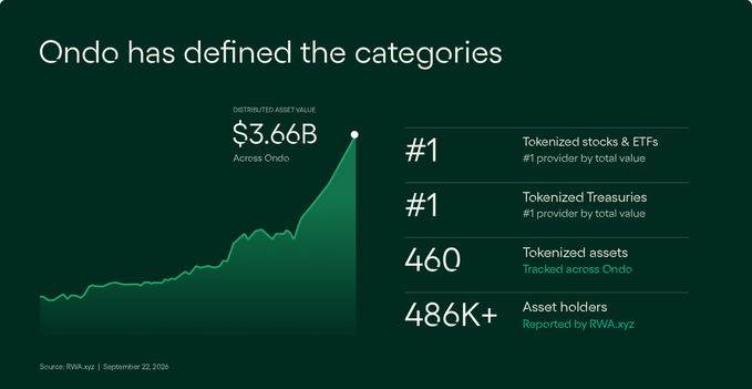 A dark green infographic titled 'Ondo has defined the categories' displays a chart showing $3.66B distributed asset value across Ondo, with statistics: #1 tokenized stocks & ETFs, #1 tokenized treasuries, 460 tokenized assets, and 486K+ asset holders.