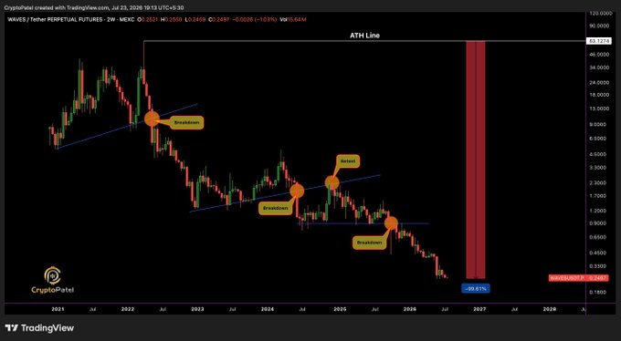 A TradingView cryptocurrency chart titled 'WAVES / Tether PERPETUAL FUTURES - 2W - MEXC' showing multiple 'Breakdown' and 'Retest' annotations across a multi-year downtrend, with the price showing -29.81%.