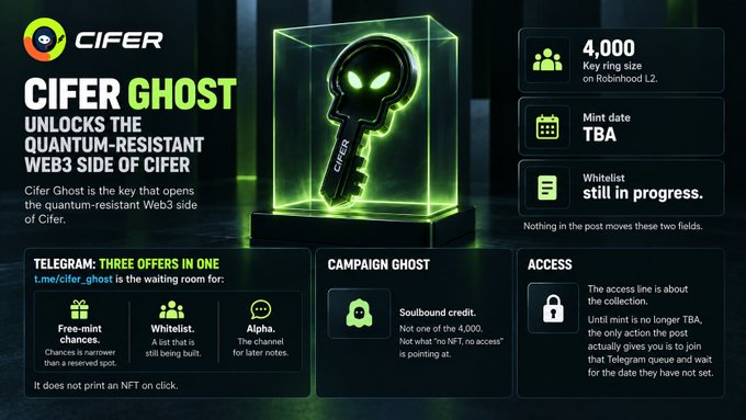A promotional graphic for 'CIFER GHOST' featuring a glowing key graphic, with details on a 'CAMPAIGN GHOST' indicating a key ring size of '4,000' and a 'Whitelist' marked as 'still in progress'.