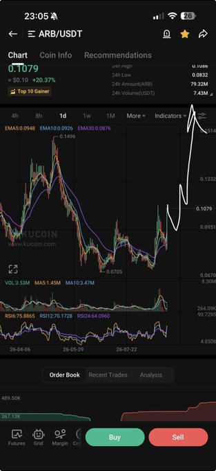 A mobile trading app displays a cryptocurrency chart for ARB/USDT, showing a price of 0.1079 with a +20.37% gain and a 24h volume of 7.43M, ranking it as a 'Top 10 Gainer'.