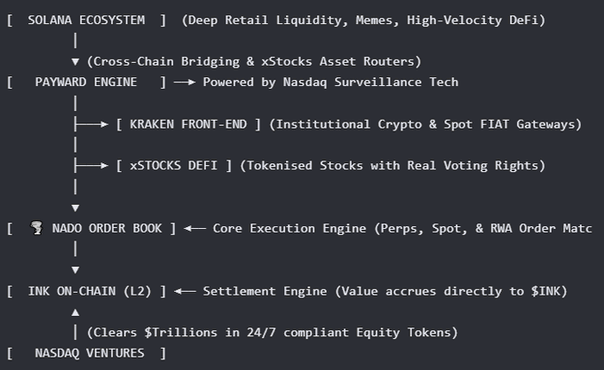 This image is a hierarchical system architecture diagram showing the Inkie/Nado ecosystem stack, with labeled nodes including "SOLANA ECOSYSTEM (Deep Retail Liquidity, Memes, High-Velocity DeFi)," "PAYMARD ENGINE Powered by Nasdaq Surveillance Tech," "KRAKEN FRONT-END," "xSTOCKS DEFI," "NADO ORDER BOOK — Core Execution Engine (Perps, Spot, & RWA Order Matching)," "INK ON-CHAIN (L2) Settlement Engine (Value accrues directly to $INK)," and "NASDAQ VENTURES," connected by directional arrows showing the flow from bridging layers down to settlement and institutional backing.

The post's caption about owning a "quotron" (a play on ticker symbol/quote access) suggests missing out on this infrastructure, with the diagram serving as a visual pitch deck justifying why exposure to $INK is positioned as generational wealth-building — it illustrates the convergence of Solana's retail liquidity, Nasdaq-grade surveillance,