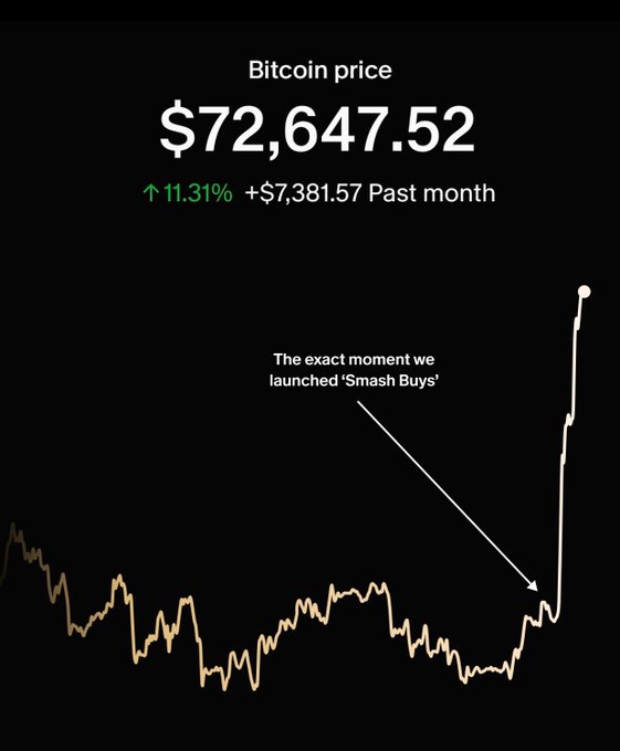 A financial chart showing Bitcoin price at $72,647.52 with an 11.31% increase, with an annotation pointing out 'The exact moment we launched Smash Buys' before a sharp price spike.