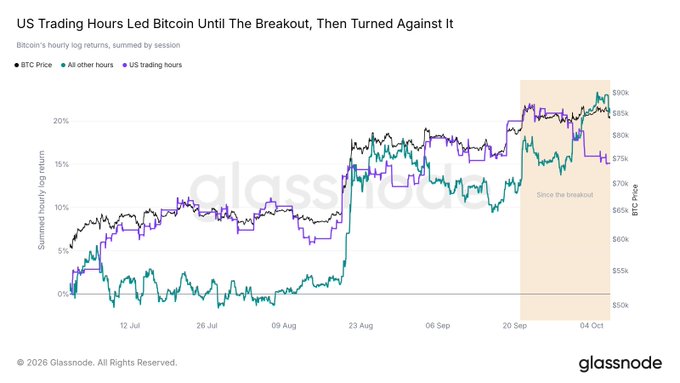 The image, titled "US Trading Hours Led Bitcoin Until The Breakout, Then Turned Against It," shows Bitcoin's hourly log returns summed by session from July to early October, tracking BTC Price alongside "All other hours" (teal) and "US trading hours" (purple). It visually supports the post by illustrating how US session returns (purple) outpaced the rest of the world's returns leading up to the late September breakout around $75k-$85k, after which US trading hours turned negative and dragged below the "All other hours" line through October.