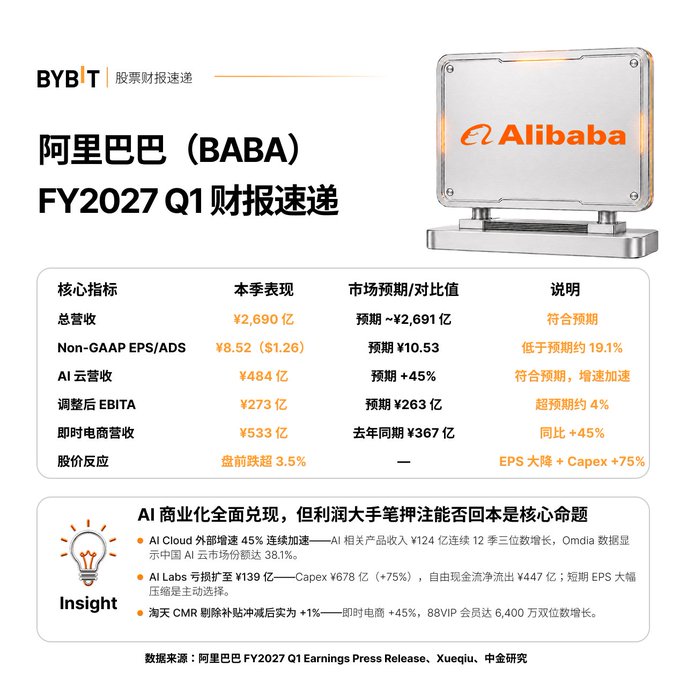 A Chinese-language financial infographic from BYBIT titled '阿里巴巴 (BABA) FY2027 Q1 财报速递' showing Alibaba's earnings with core metrics including revenue of ¥2,690亿, Non-GAAP EPS of ¥8.52, AI Cloud revenue of ¥484亿, and adjusted EBITA of ¥273亿.