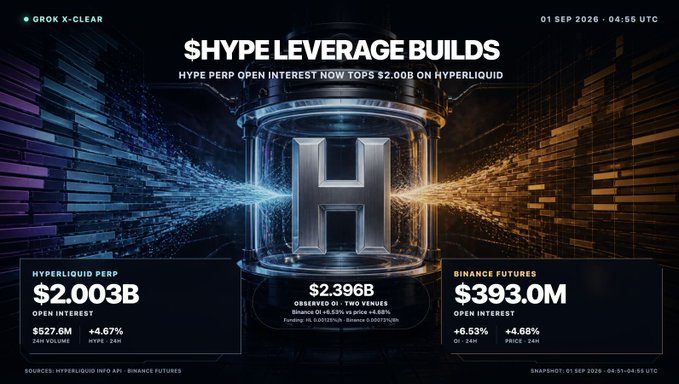 A Grok X-Clear infographic dated 01 SEP 2026 titled '$HYPE LEVERAGE BUILDS', showing that HYPE Perp Open Interest on Hyperliquid has surpassed $2.00B, with comparisons showing Binance Futures at $393.0M.