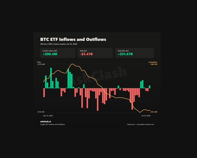 A dark-themed chart titled 'BTC ETF Inflows and Outflows' displaying daily and cumulative net figures, including LATEST DAILY NET +$90.4M, 30D NET -$5.47B, and TRACKED NET +$51.67B, with a 30-day session ending July 10, 2026.
