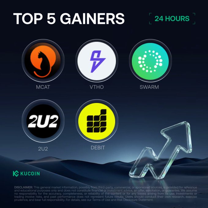 KuCoin's "Top 5 Gainers in 24 Hours" graphic showcases five circular cryptocurrency logos arranged in two rows—MCAT (orange cat), VTHO (purple lightning), and SWARM (teal dots) on top, with 2U2 and DEBIT (yellow grid) below—corresponding to the post's listed price surges led by $MCAT's massive 1,900.13% jump to $0.5997, followed by $VTHO, $SWARM, $2U2, and $DEBIT, with a stylized upward arrow reinforcing the gains theme.