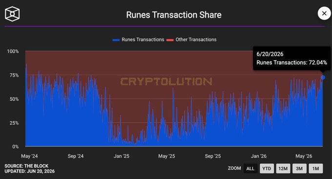 The image shows a Bitcoin transaction graph that tracks the contribution of different users to the Bitcoin blockchain. It is an interactive chart with a title, axis labels, and a line representing the transactions. The x-axis represents the days from May 20 to June 18, while the y-axis displays the percentage of transactions contributed by different users. Various data points indicate the daily contributions of different individuals, and there are also numbers to represent the total Bitcoins transferred on each day in the past month. There is a caption at the bottom that reads "UPDATE: Yesterday (June 20, 2026), Bitcoin #Runes transactions contributed to 72.04% of the network." This information is essential for understanding how the Bitcoin network operates and how users contribute to its growth.
