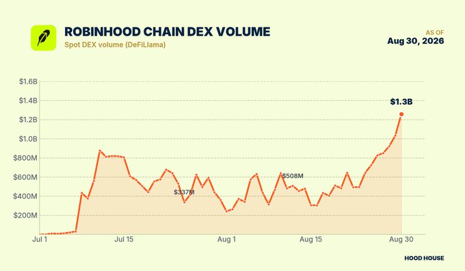 A line graph titled 'ROBINHOOD CHAIN DEX VOLUME' from Hood House shows spot DEX volume trending upward, reaching $1.3B as of Aug 30, 2026, with notable points at $508M and $337M.