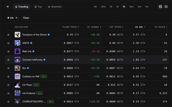 Trending NFT collections list on INK blockchain, showing collections like Templars of the Storm, ANITA, Rekt Ink, and Onchain InkPunks with their floor prices and 1H changes.