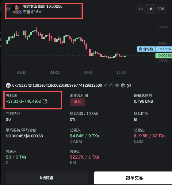 A gmgn.ai dashboard shows the BNB-chain wallet "我的女友景甜" buying into token "0x75...b80" with an entry of $4.84K and exiting near 0.00337, realizing a total profit of +$37.33K (+746.49%) per the post's claim of ~250,000 RMB in gains.