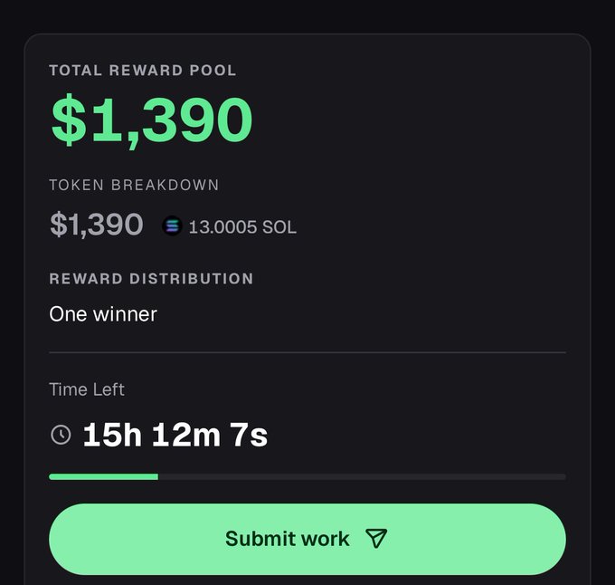 A dark-themed bounty dashboard showing a total reward pool of $1,390 (13.0005 SOL) with one winner, 15h 12m 7s remaining, and a "Submit work" button—visually matching the post's claim of earning ~13 SOL via a proof-of-task submission on Pumpfun.