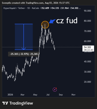 A TradingView chart of Hyperliquid / Tether showing a significant price drop annotated with a blue downward arrow indicating a ~32.97% decline (-25,365), with an orange circle labeled 'cz fud' near the peak.